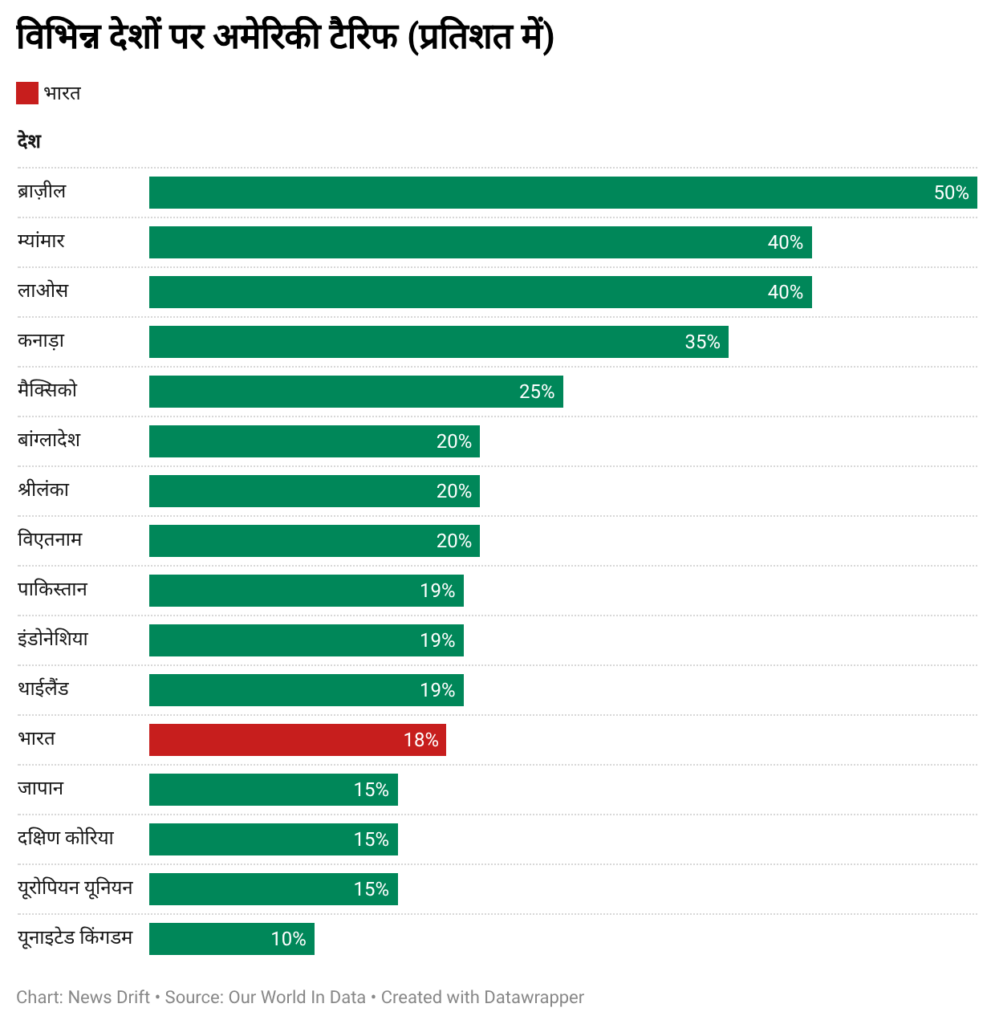 अमेरिका ने भारतीय सामानों पर अपना टैरिफ 50% से घटाकर 18% किया