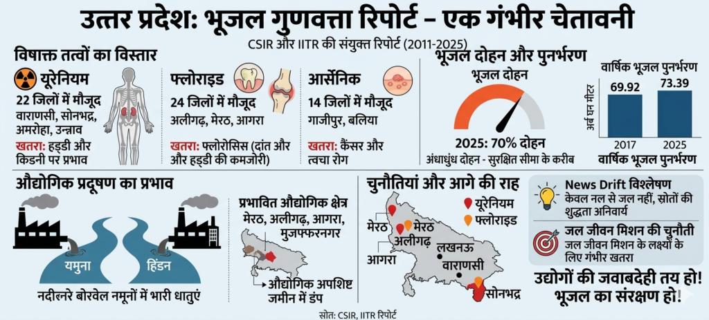 उत्तर प्रदेश में ‘जहरीला’ होता भूजल; यूरेनियम और फ्लोराइड की दस्तक ने बढ़ाई चिंता