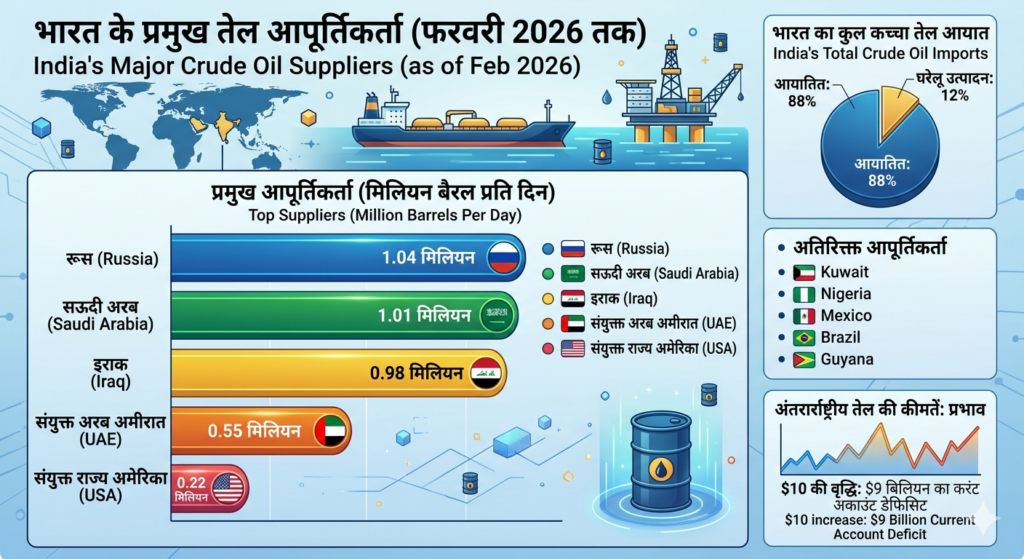 पश्चिम एशिया संकट और भारत की ऊर्जा सुरक्षा: LPG आपूर्ति, तेल आयात और विकल्पों की पूरी तस्वीर