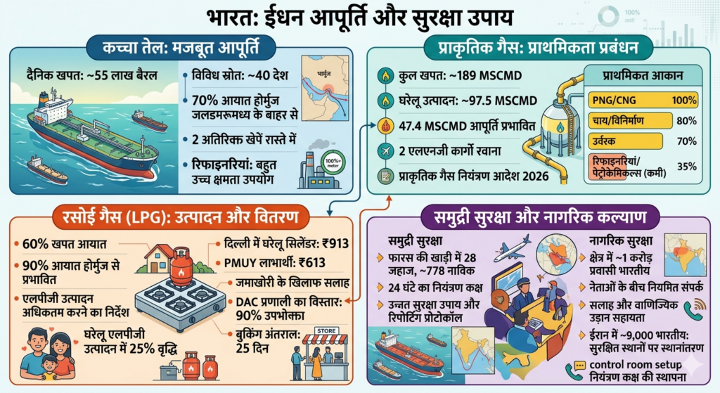 भारत में ऊर्जा आपूर्ति और ईंधन की उपलब्धता – केंद्र सरकार की अंतरमंत्रालय बैठक में दी गयी जानकारी: